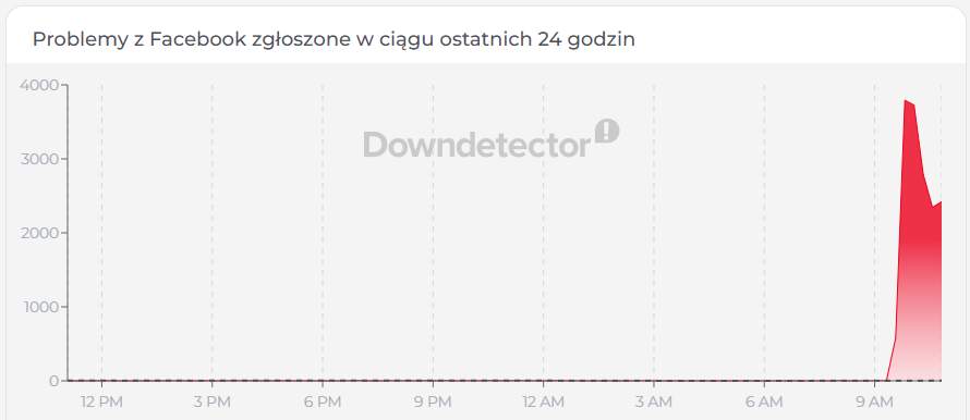 Problemy z Facebook